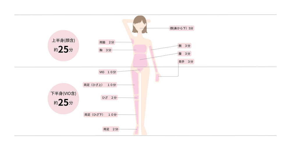 部位ごとの脱毛時間目安